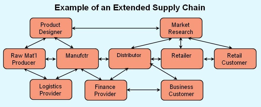 simple supply chain model
